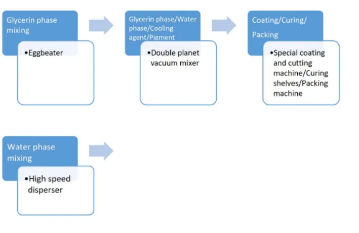 cooling gel patch technology solution