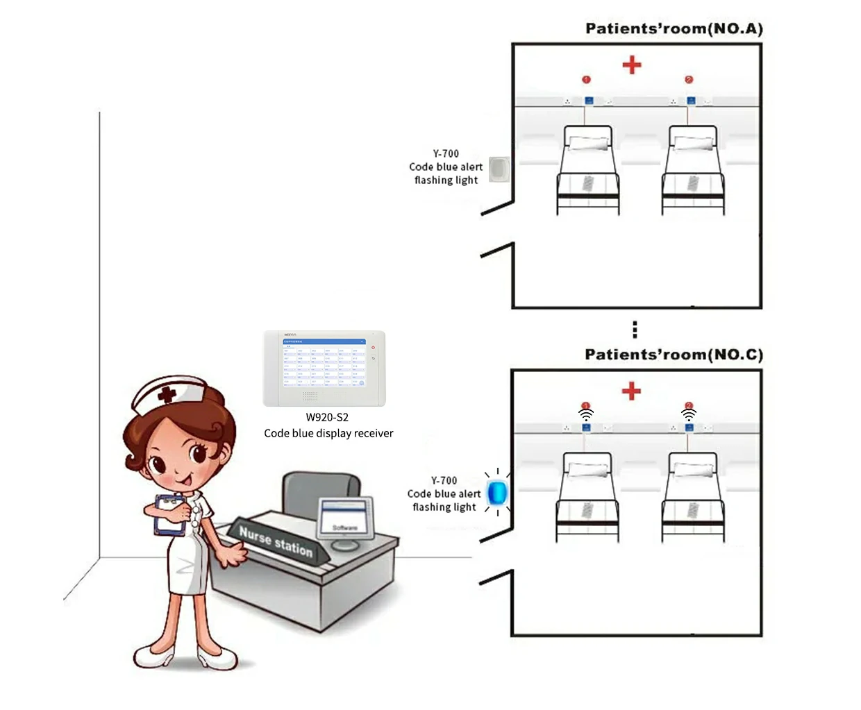 Nurse Call Button Hospital Emergency Alarm Kit Patient Call System