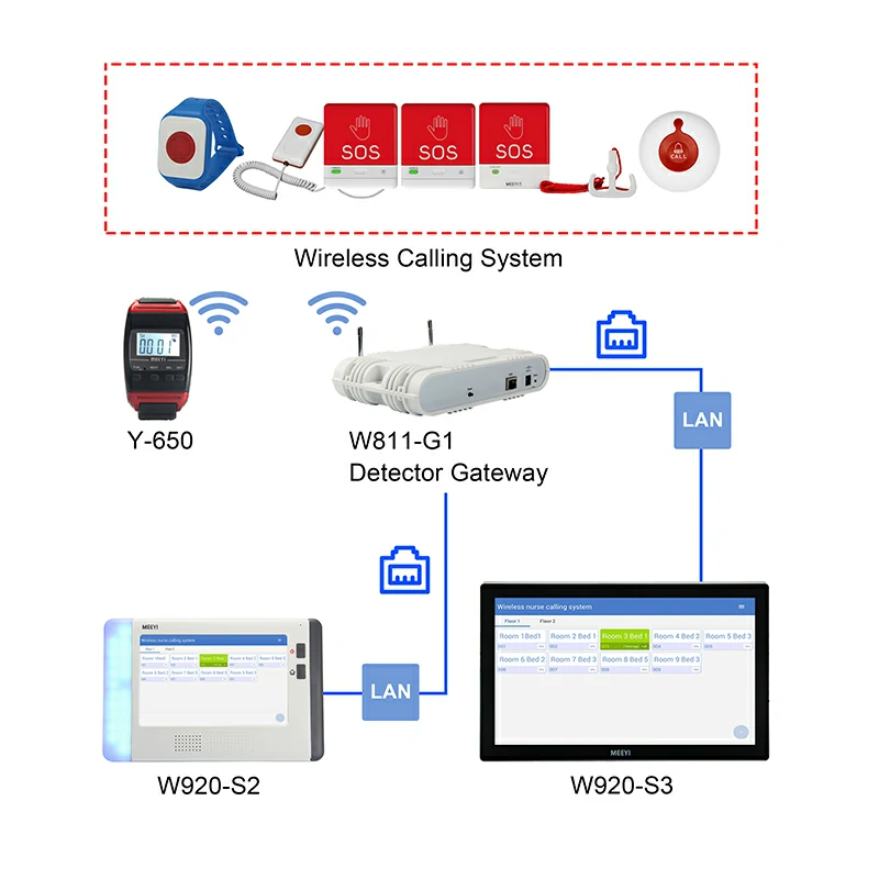 Wireless System For Restaurant Hospital