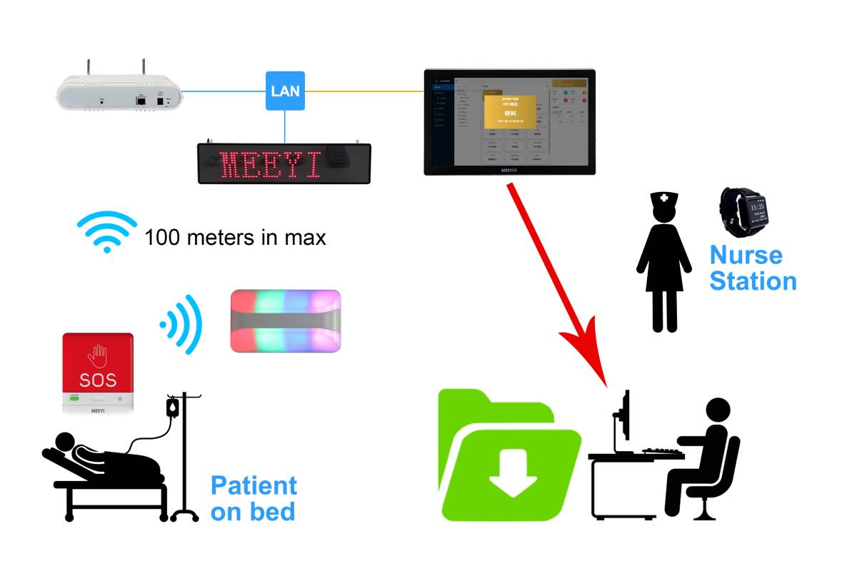 Wireless Nurse Call System with Software Management