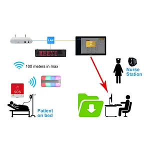 Wireless Nurse Call System with Software Management