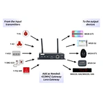 Un nuevo sistema inalámbrico: soporte de sistema de la serie W920 Lora/433 MHZ