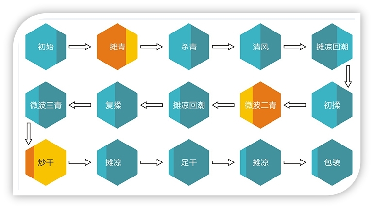 microwave drying, Microwave Drying Tea Machine, Microwave tea drying and processing equipment