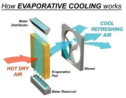 How-Evaporative-Cooling-Works