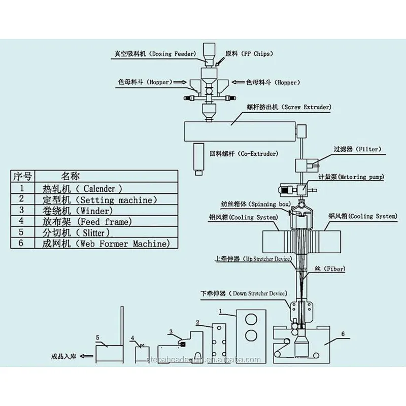 1600mm full automatic non woven making machine