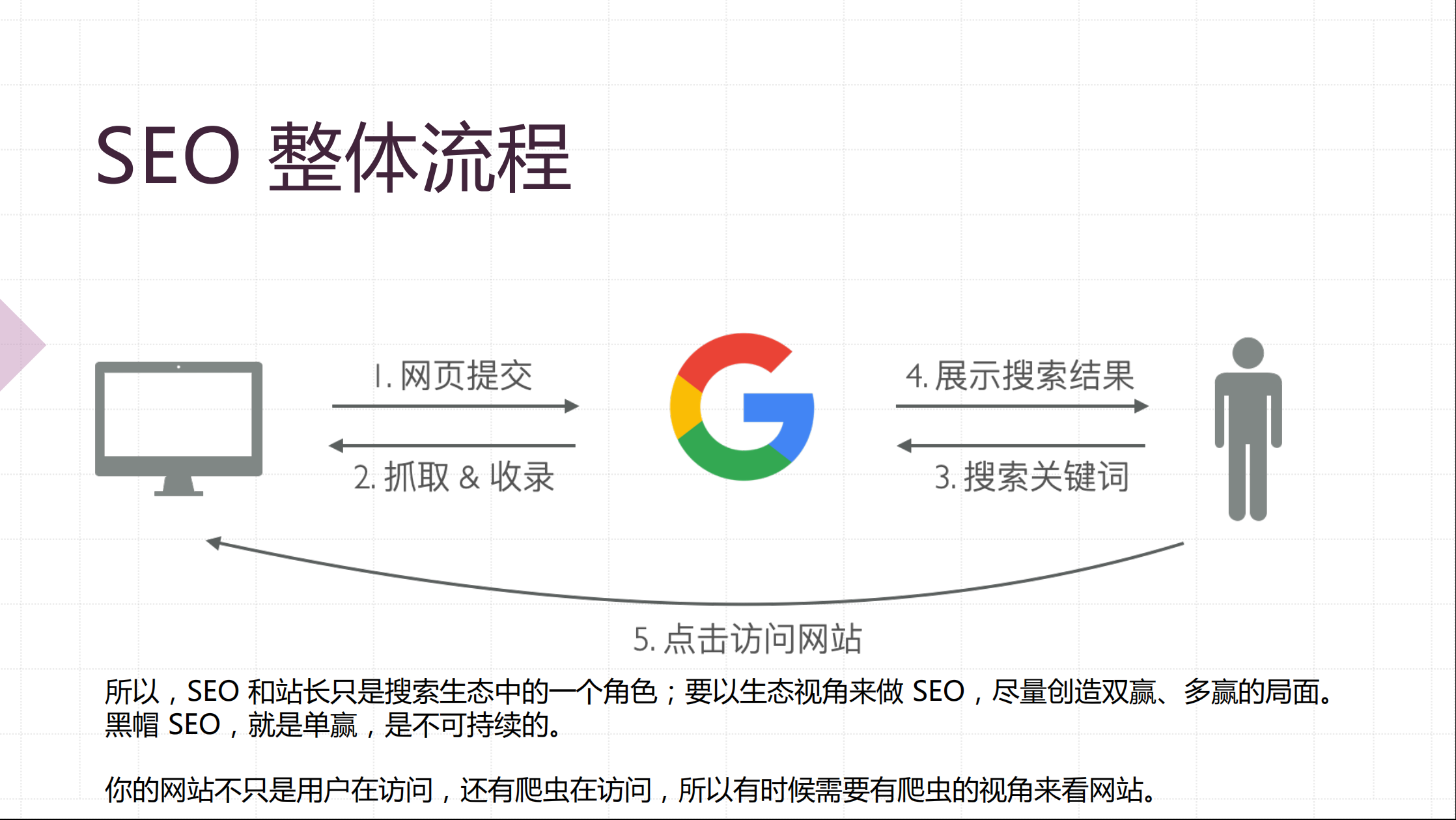 谷歌SEO的整体流程