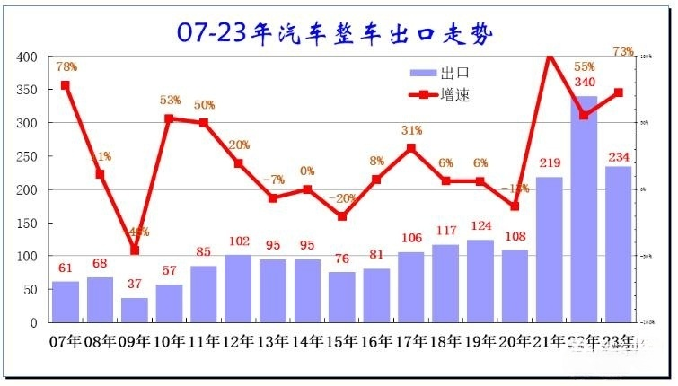 2023年，中国必超越日本成全球最大汽车出口国！