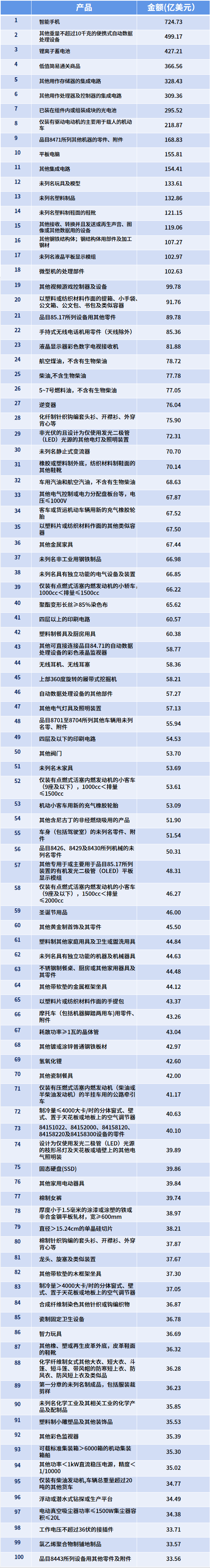 2023年外贸热销前100榜单！这波红利，你吃到了吗？