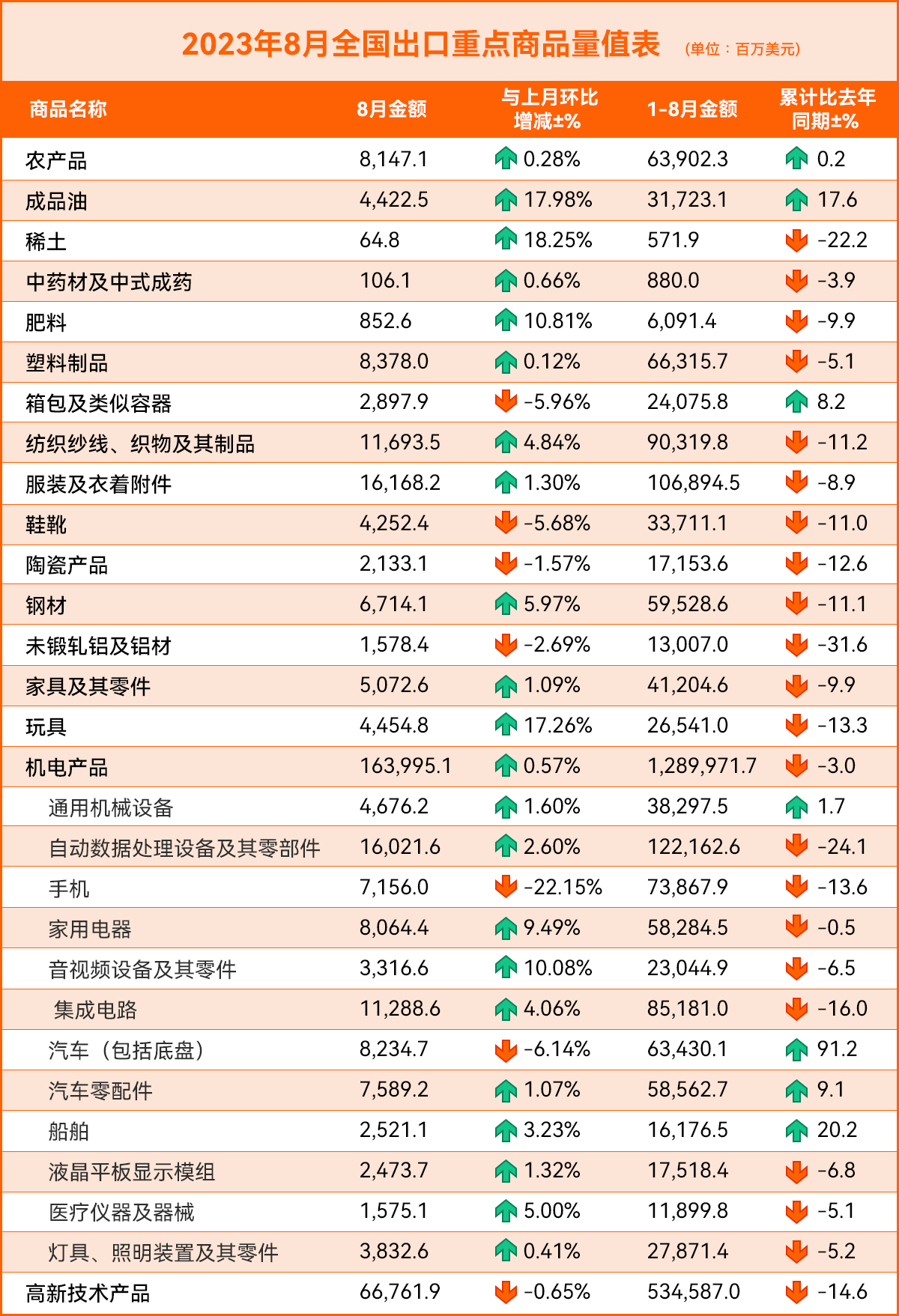 8月海关数据出炉，这些国家、这些产品出口有所回暖！