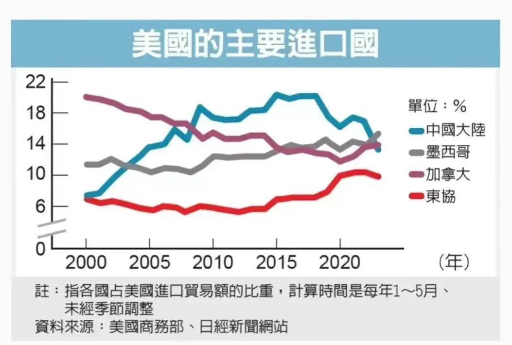 跌至第三！中国不再是美国第一大进口国，谁取代了中国？