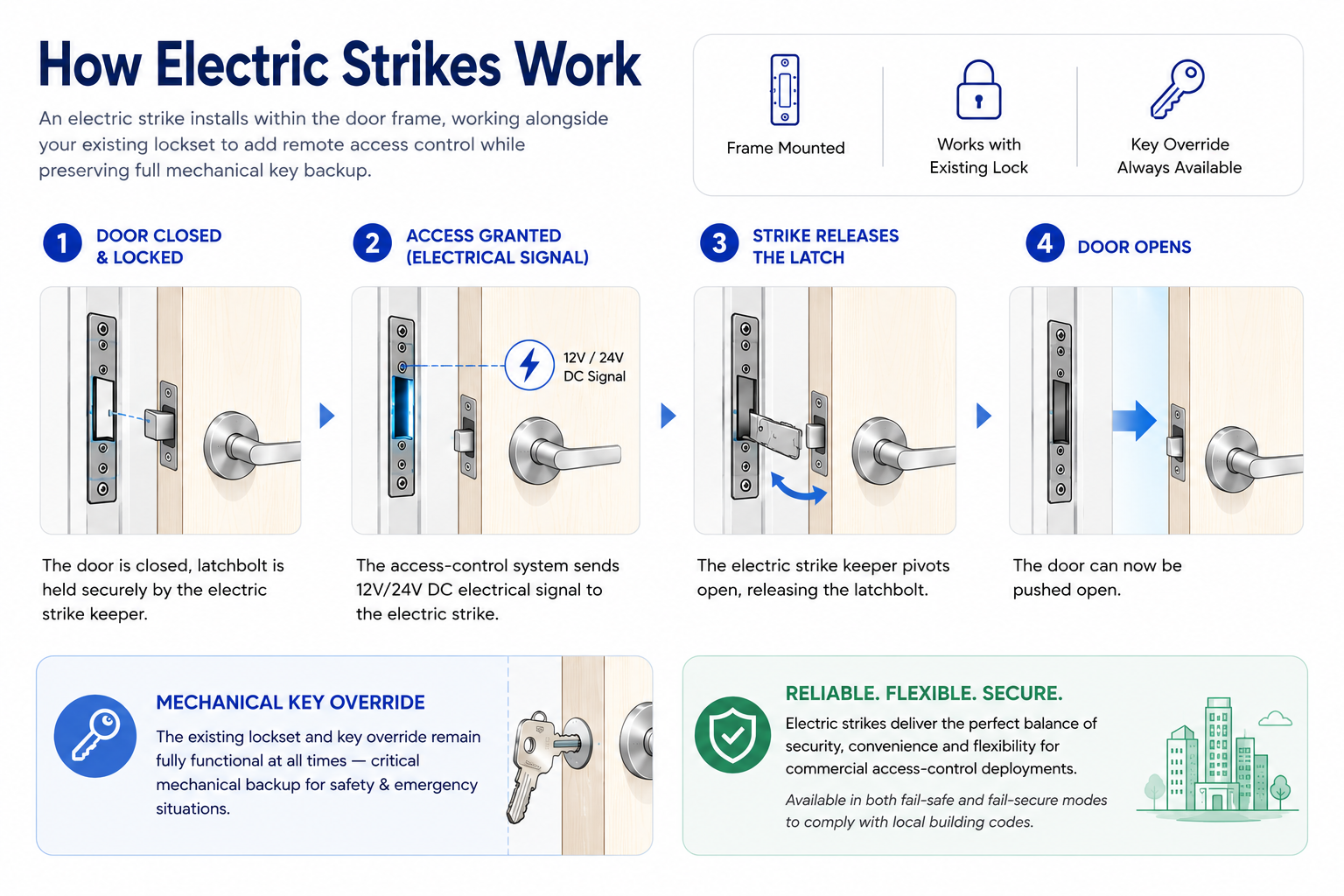 How electric strikes work