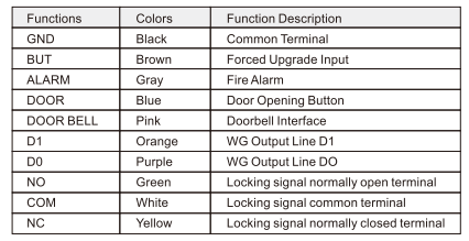 Wires Defination of Face Recognition Access Control