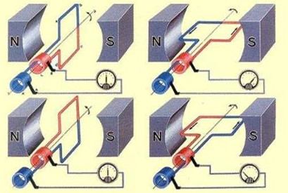 AC Generators