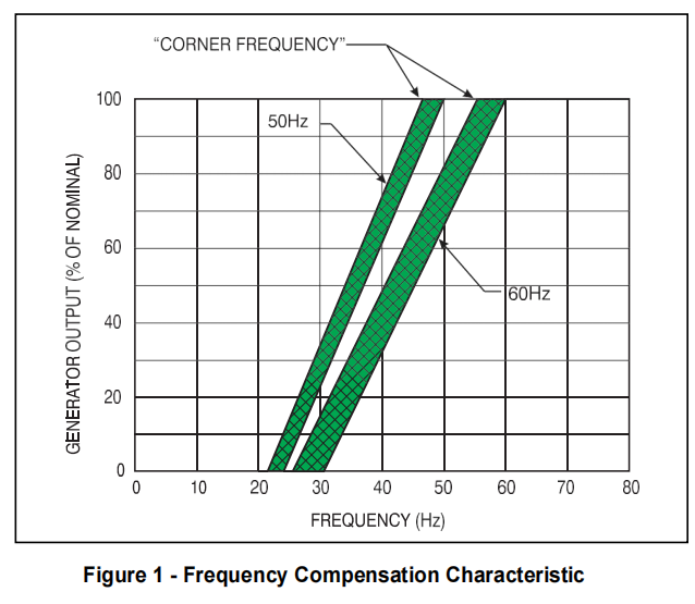 Frequency Compensation Characteristic