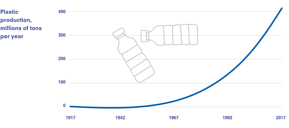 plastic pollution,plastic production, plastic pollution, recycled plastic, microplastic, food chain