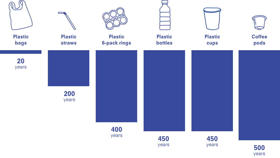 plastic pollution,Plastic stays in our ocean for centuries, plastic pollution, recycled plastic, microplastic, food chain