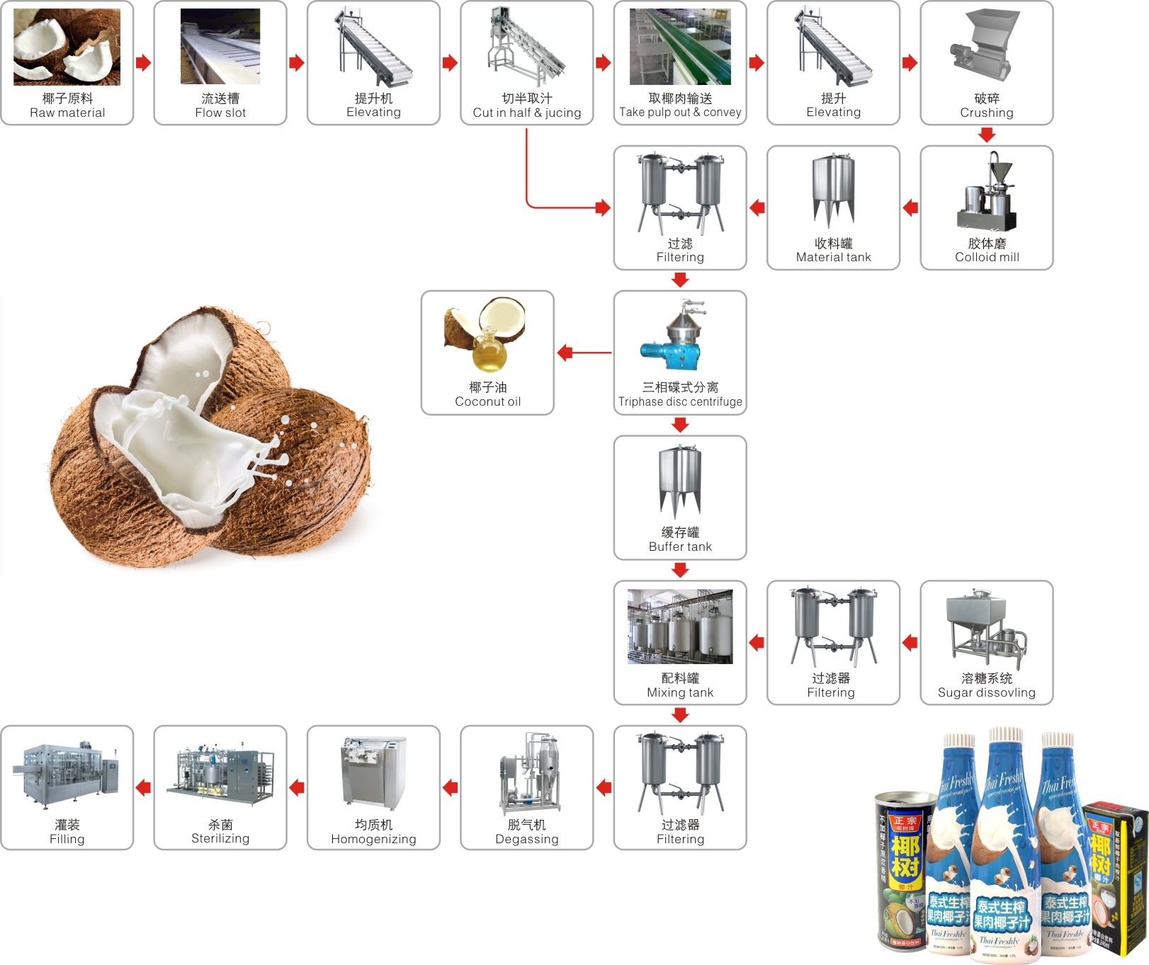 Coconut beverage processing complete production line turnkey project