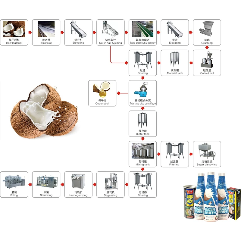 Coconut beverage processing complete production line turnkey project
