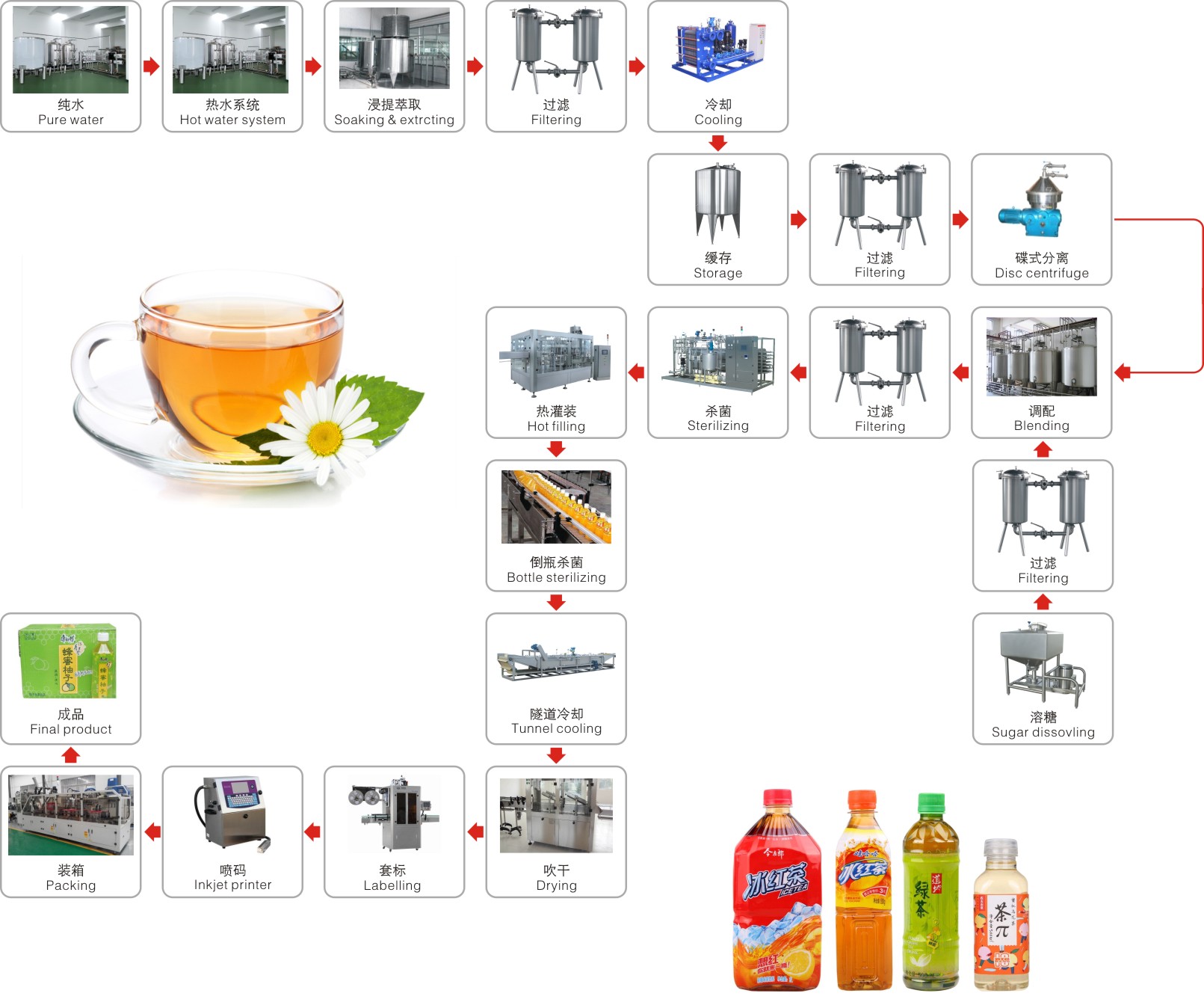 Herbal plant/tea beverage processing complete production line equipment turnkey project