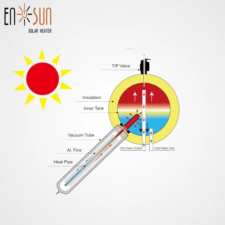 solar water boiler system,Closed-loop solar water boiler system with SUS 304-2B inner tank and polyurethane insulation, 200L capacity