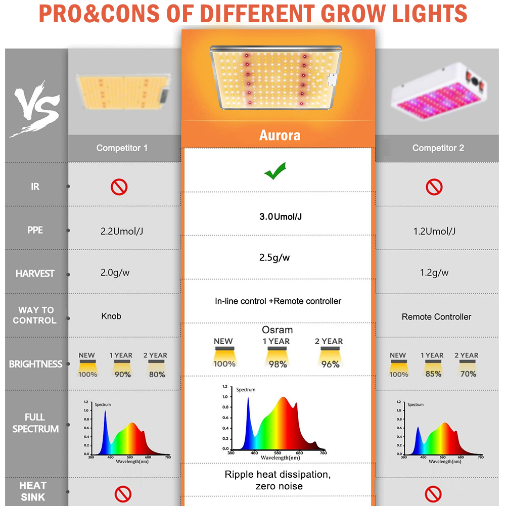 Best 300 Watt Grow Light for sale
