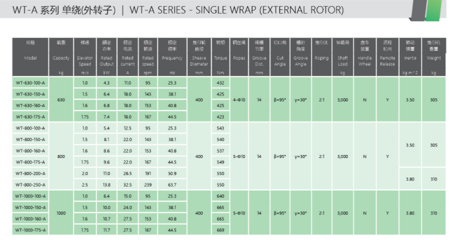 WT-A Series Machines Тяговая машина Таблица параметров