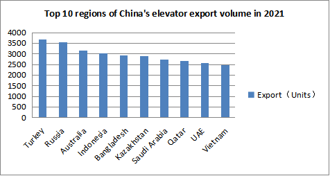 How many elevators are in use worldwide