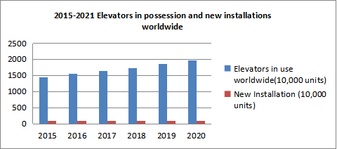 How many elevators are in use worldwide