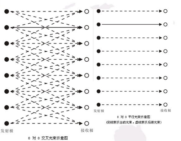 What is elevator light curtain