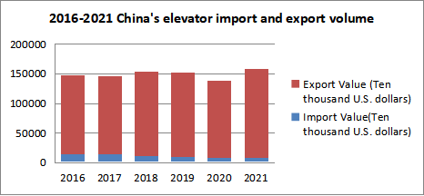 How many elevators are in use worldwide