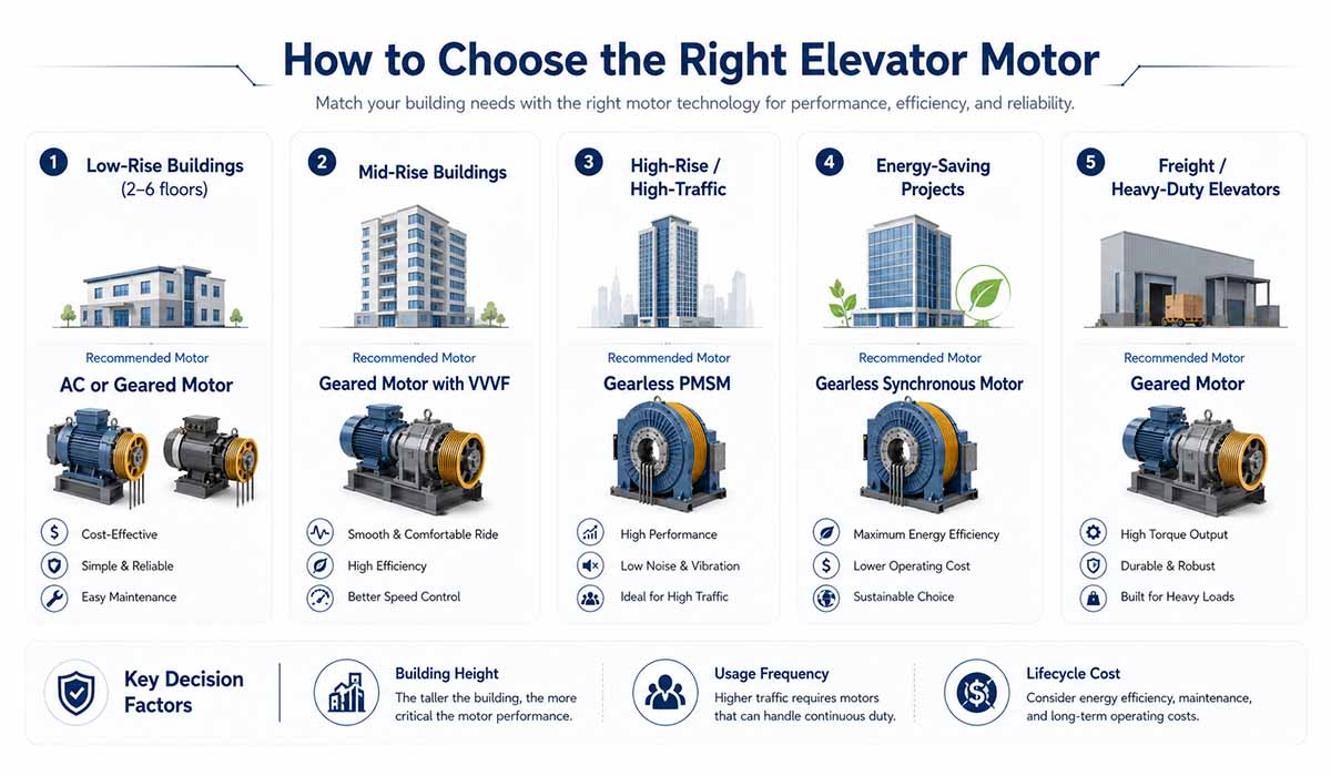 How to Choose the Right Elevator Motor