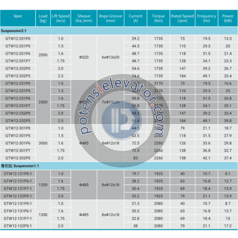 Permanent Magnet Motor GTW12 For TORIN | Gearless Traction Machine