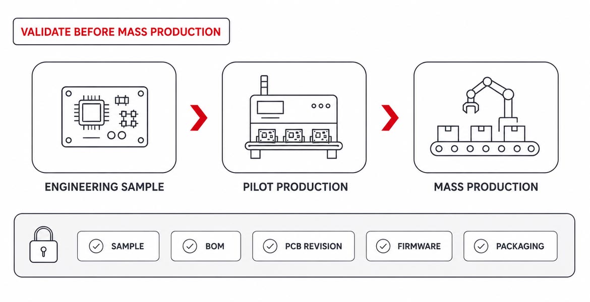 Validate sample and pilot production before mass production