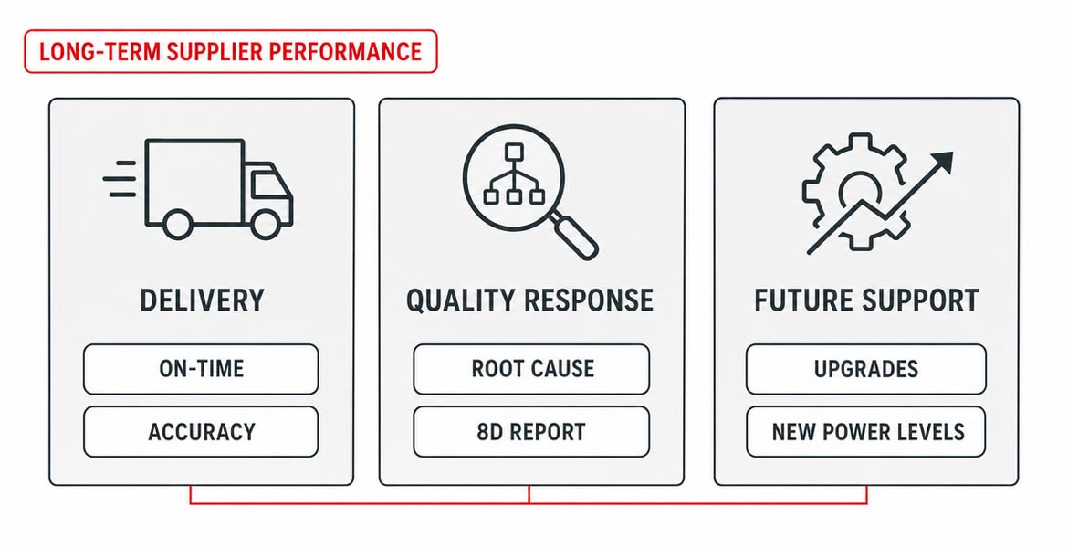 Long-term supplier performance and after-sales support