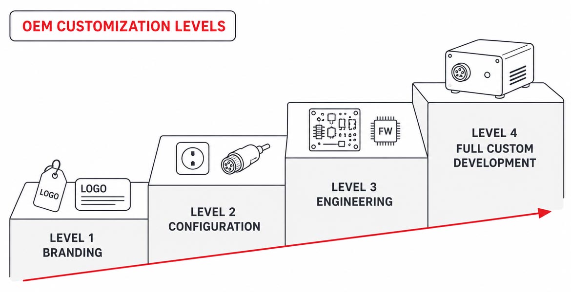 Four OEM customization levels