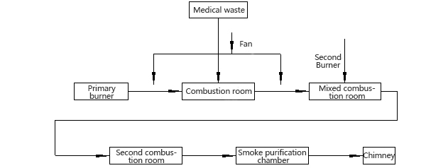 incinerator work principle