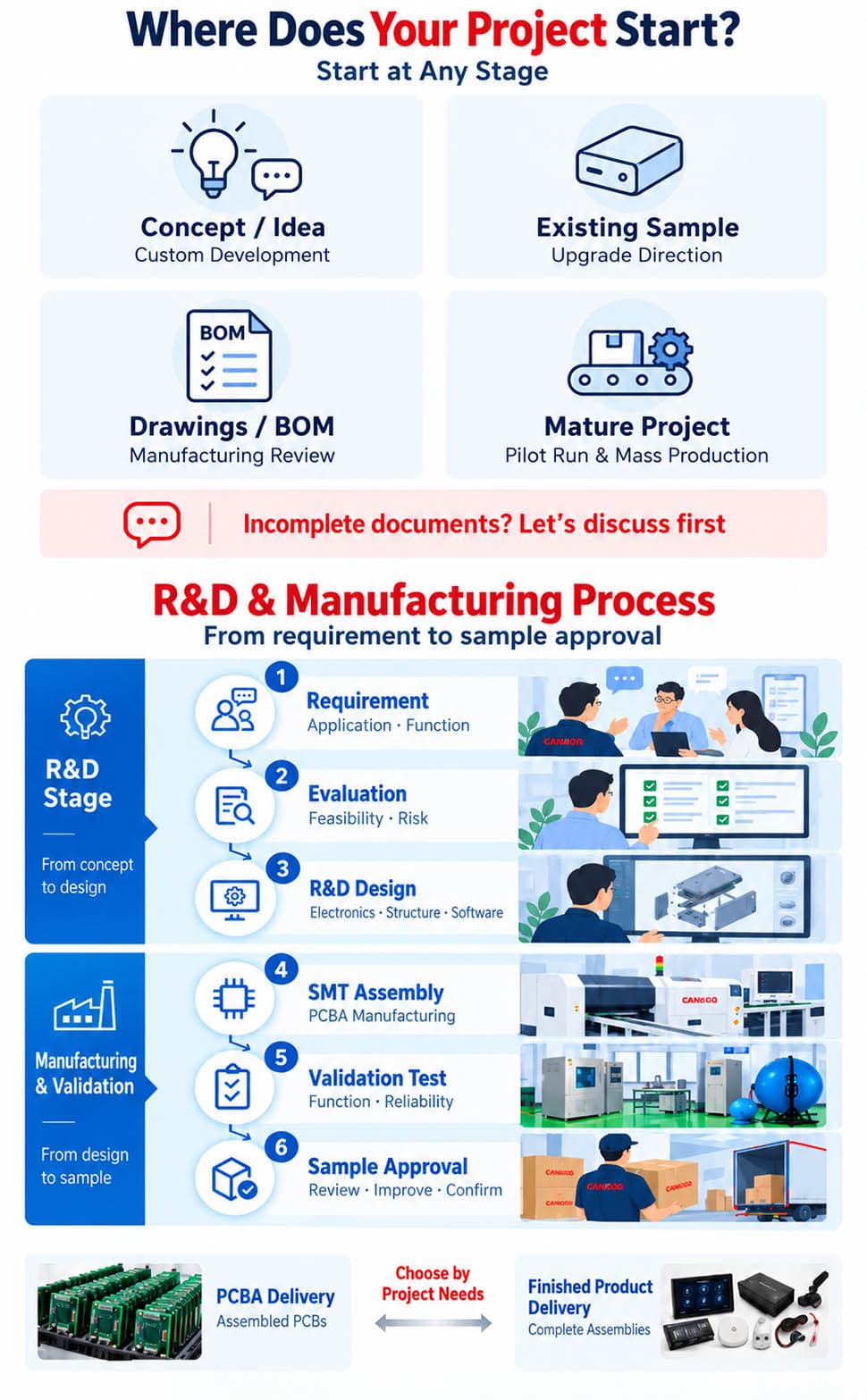 Where Does Your Project Start? Start at Any Stage