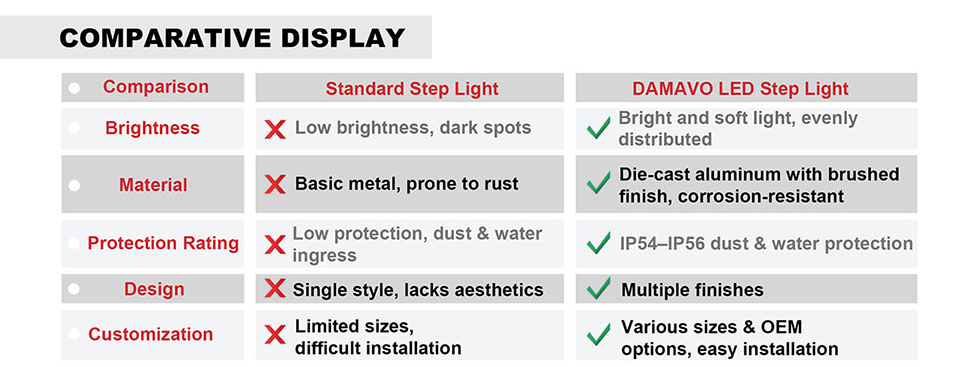 DAMAVO outdoor stair step lights,led deck step lights,24 volt led step lights