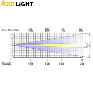 700W LED Beam Spot Wash Profile Lights with CMY CTO Zoom Framing LED Moving Head Light