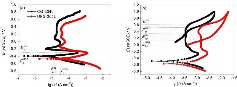 Key Issues in Heat Treatment - Polarization curve of 304 stainless steel with anode passivation zone