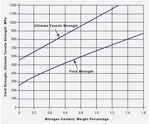 Effect of Nitrogen On the Strength of Austenitic Stainless Steel