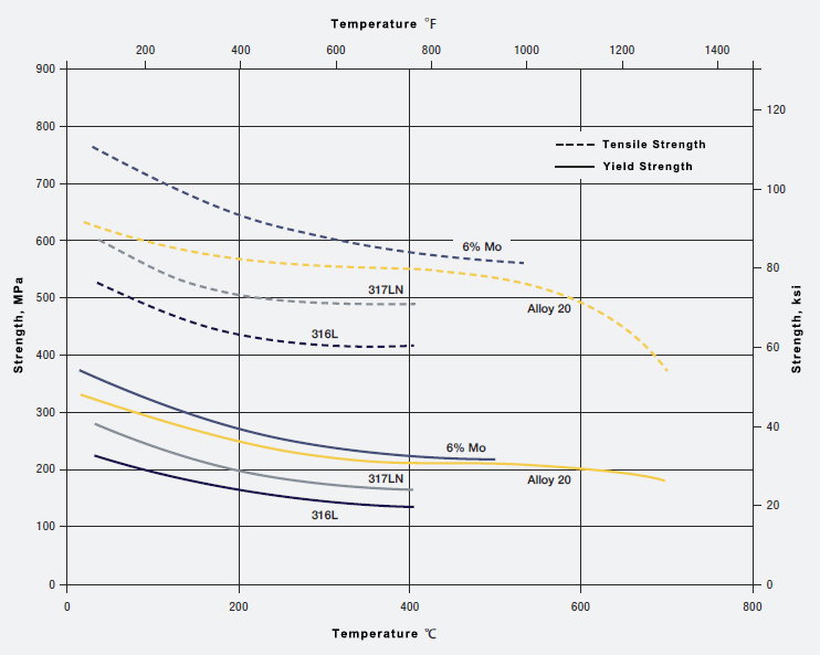 High Temperature Strength Comparison of Three High Performance Austenitic Stainless Steels (Alloy20, 317LN and UNS NO8367) and 316L Stainless Steel