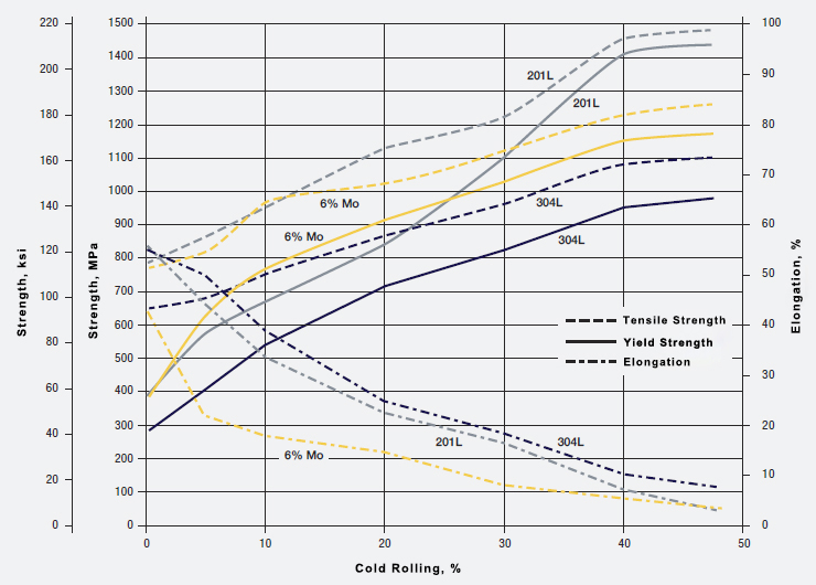 Effect of Cold Working On Strength and Ductility of 201L, 304L and 6%Mo High Performance Austenitic Stainless Steel NO8367