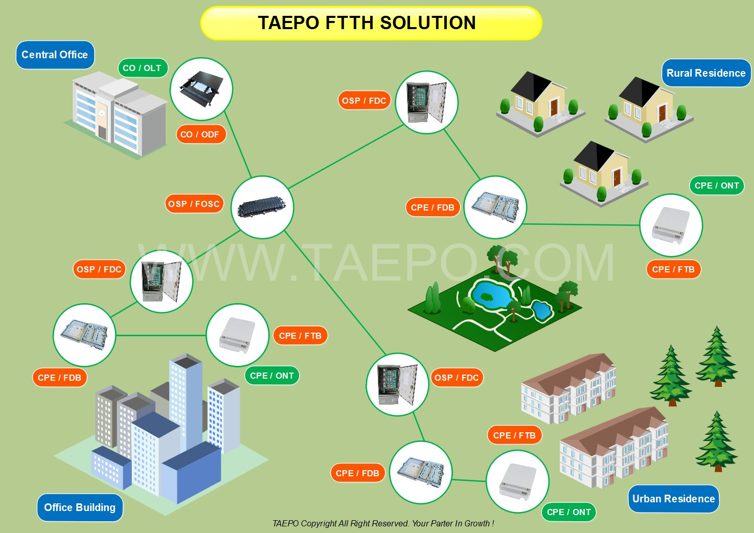 FTTH Solution from TAEPO for ICT copper connectivity,fiber connectivity and structured cabling system 