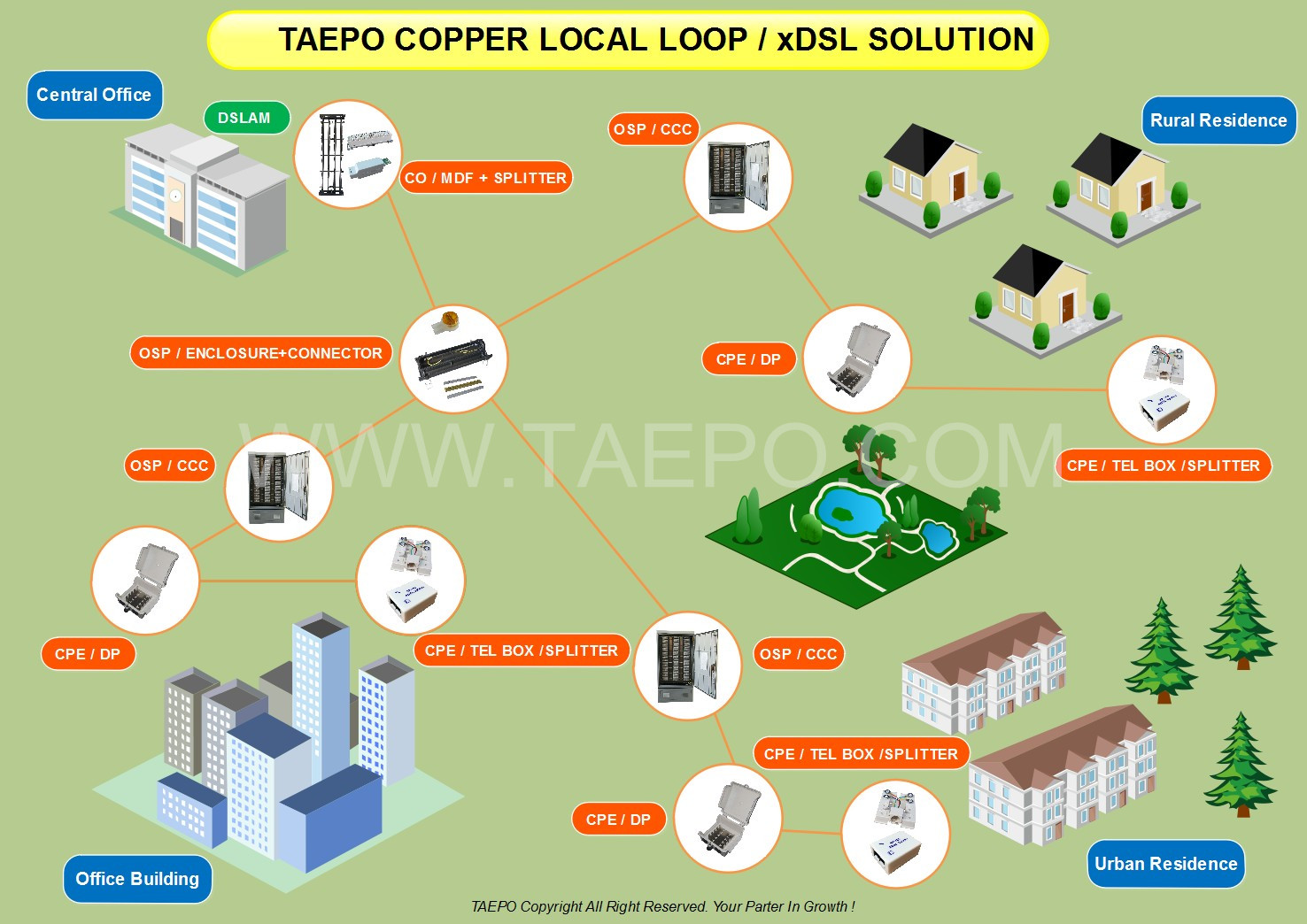 Copper Local Loop / xDSL Solution from TAEPO for ICT copper connectivity,fiber connectivity and structured cabling system 