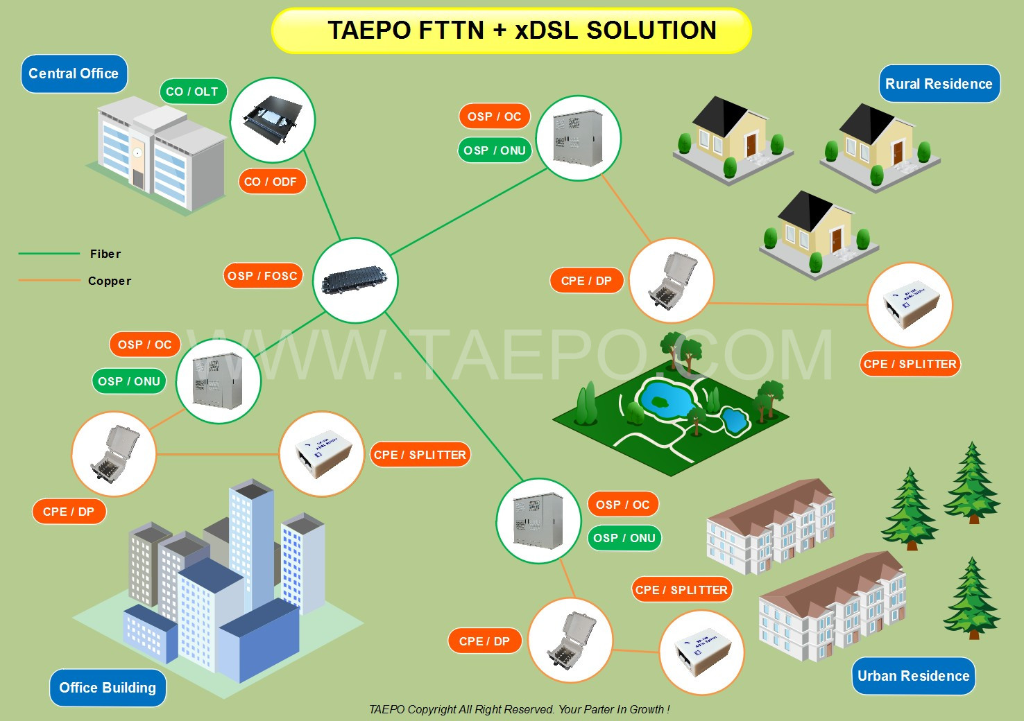 FTTN + xDSL Solution from TAEPO for ICT copper connectivity,fiber connectivity and structured cabling system 