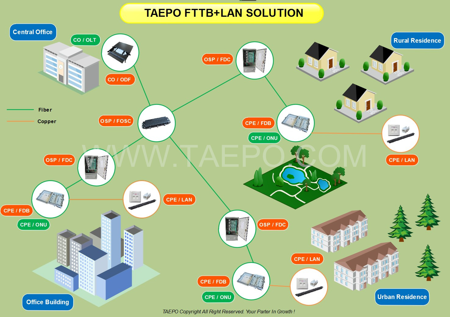FTTB + LAN Solution from TAEPO for ICT copper connectivity,fiber connectivity and structured cabling system