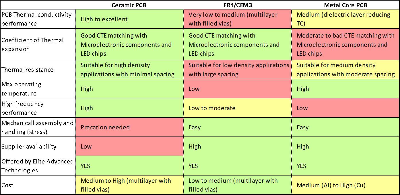 Overview-Ceramic-PCB-versus-Metalcore-and-FR4-CEM3.jpg