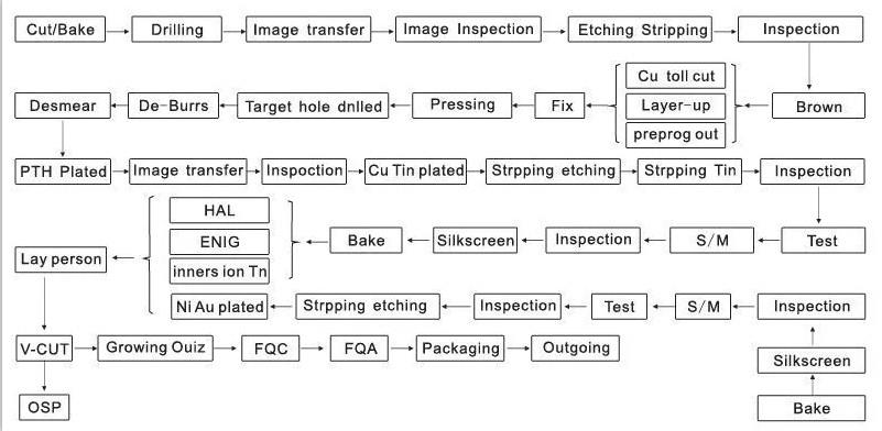 process process