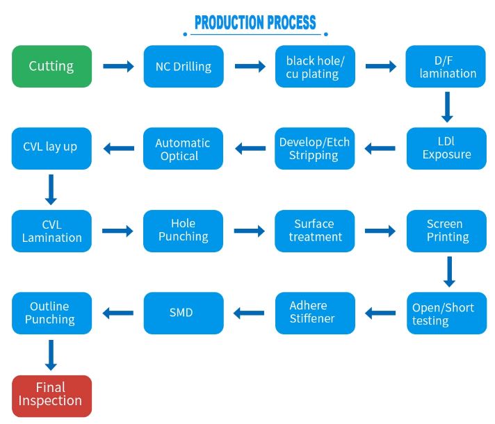 production process